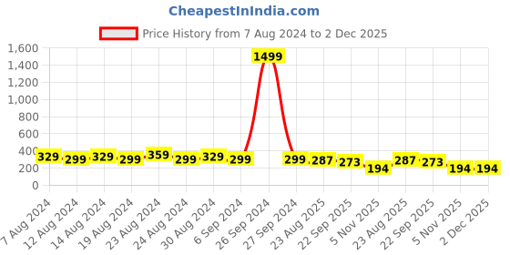 myntra.com FLYING BERRY Unisex Single 5-Ply N99 Comfortable Anti Pollution Mask flying berry Price History Graph from 7 Aug 2024 to 2 Dec 2025