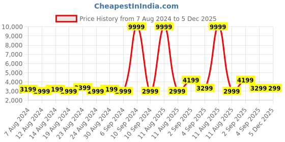 myntra.com FLYING BERRY Unisex Textured Suitcase Trolley Bags 41.0L flying berry Price History Graph from 7 Aug 2024 to 5 Dec 2025
