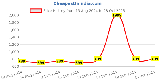 myntra.com FLYING BERRY White Checked Quilted Purse Clutch flying berry Price History Graph from 13 Aug 2024 to 27 Oct 2025