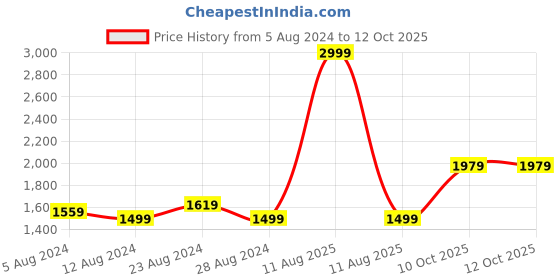 myntra.com FLYING BERRY White PU Structured Sling Bag flying berry Price History Graph from 5 Aug 2024 to 10 Oct 2025
