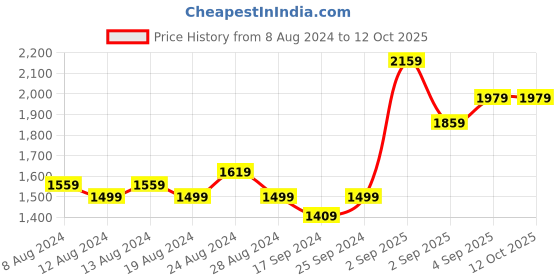 myntra.com FLYING BERRY White PU Structured Sling Bag with Quilted flying berry Price History Graph from 8 Aug 2024 to 10 Oct 2025