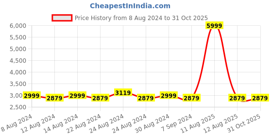myntra.com FLYING BERRY White Quilted Handheld Bag Combo flying berry Price History Graph from 8 Aug 2024 to 30 Oct 2025