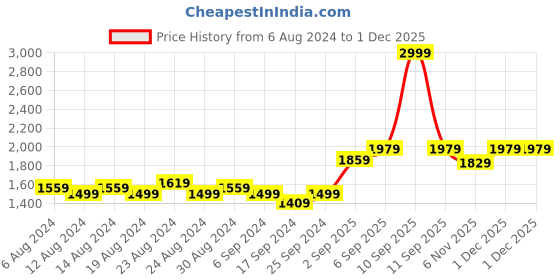 myntra.com FLYING BERRY White Solid Handheld Bag flying berry Price History Graph from 6 Aug 2024 to 30 Nov 2025