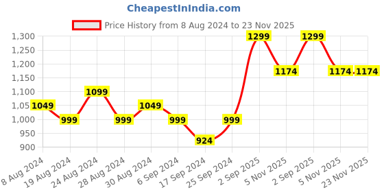 myntra.com FLYING BERRY White Solid Handheld Bag flying berry Price History Graph from 8 Aug 2024 to 23 Nov 2025