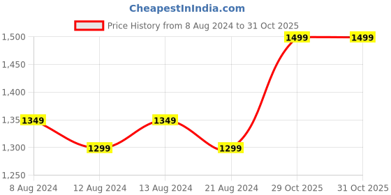 myntra.com FLYING BERRY White Solid Sling Bag flying berry Price History Graph from 8 Aug 2024 to 29 Oct 2025