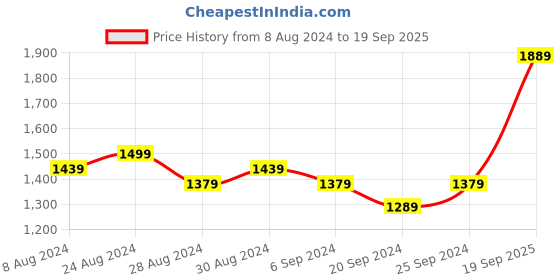 myntra.com FLYING BERRY White Solid Sling Bag flying berry Price History Graph from 8 Aug 2024 to 19 Sep 2025