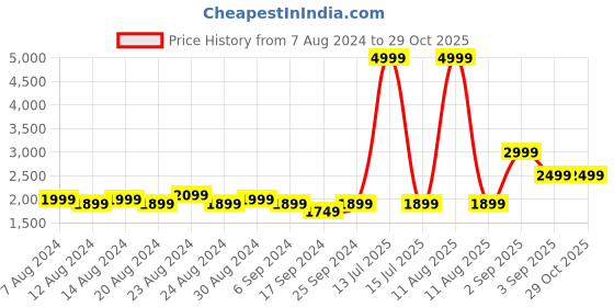myntra.com FLYING BERRY White Striped Handheld Bag flying berry Price History Graph from 7 Aug 2024 to 29 Oct 2025