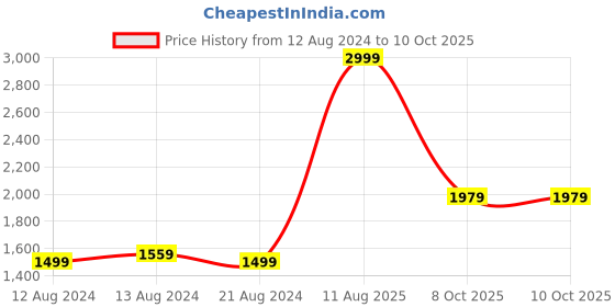 myntra.com FLYING BERRY White Structured Sling Bag with Quilted flying berry Price History Graph from 12 Aug 2024 to 9 Oct 2025