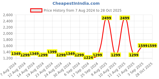 myntra.com FLYING BERRY White Textured Sling Bag flying berry Price History Graph from 7 Aug 2024 to 28 Oct 2025