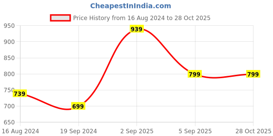 myntra.com FLYING BERRY Women Pink Checked Purse Clutch flying berry Price History Graph from 16 Aug 2024 to 27 Oct 2025