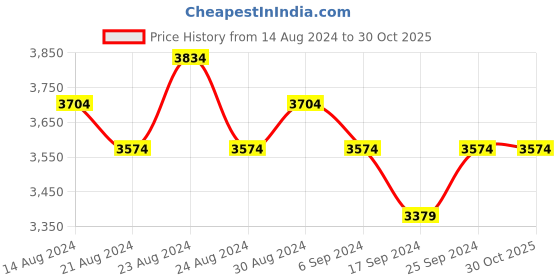 myntra.com Flying Berry Women Set Of 3 Blue Embellished Handbag With Sling Bag And Wallet flying berry Price History Graph from 14 Aug 2024 to 30 Oct 2025