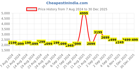 myntra.com FLYING BERRY Women White & Black Colourblocked Backpack flying berry Price History Graph from 7 Aug 2024 to 30 Dec 2025