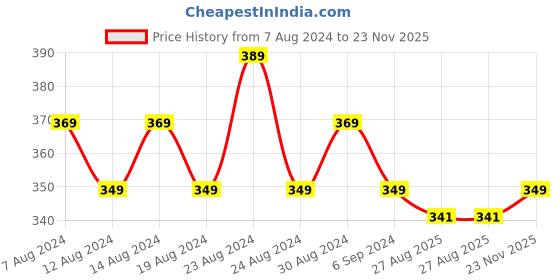 myntra.com FLYING BERRY Yellow Pack Of 2 Solid 3-Ply Reusable Anti Pollution Linen N95 Masks flying berry Price History Graph from 7 Aug 2024 to 23 Nov 2025