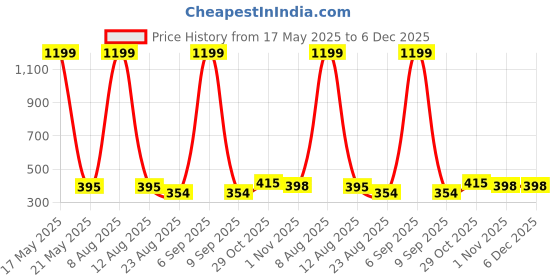 myntra.com FLYING FEST Animal Print One Shoulder Velvet Top flying fest Price History Graph from 17 May 2025 to 6 Dec 2025