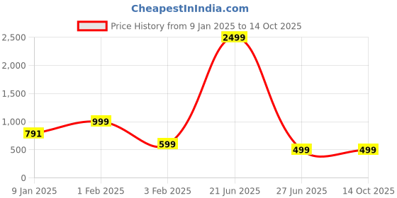 myntra.com FLYING FEST Basic Jumpsuit flying fest Price History Graph from 9 Jan 2025 to 14 Oct 2025