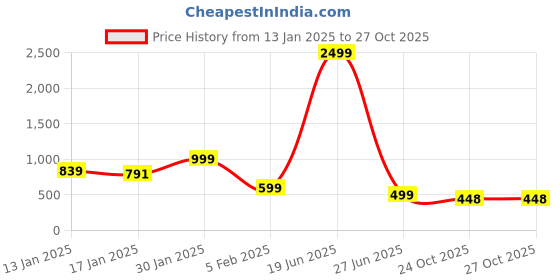 myntra.com FLYING FEST Basic Jumpsuit flying fest Price History Graph from 13 Jan 2025 to 27 Oct 2025