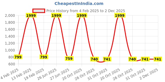 myntra.com FLYING FEST Checked Round Neck Crop Top & Trousers flying fest Price History Graph from 4 Feb 2025 to 2 Dec 2025