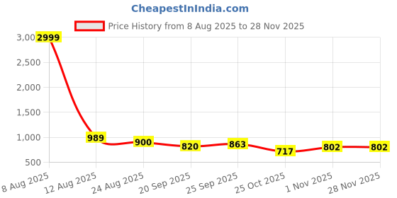 myntra.com FLYING FEST Floral Print Chiffon Midi Dress flying fest Price History Graph from 8 Aug 2025 to 25 Nov 2025