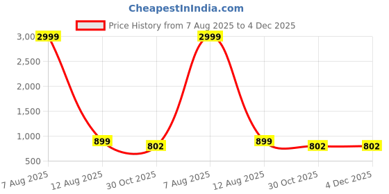 myntra.com FLYING FEST Floral Print Georgette Fit & Flare Dress flying fest Price History Graph from 7 Aug 2025 to 4 Dec 2025