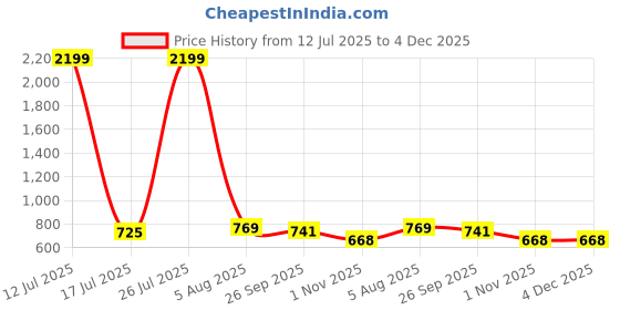 myntra.com FLYING FEST Polka Dot Crepe Fit & Flare Midi Dress flying fest Price History Graph from 12 Jul 2025 to 4 Dec 2025