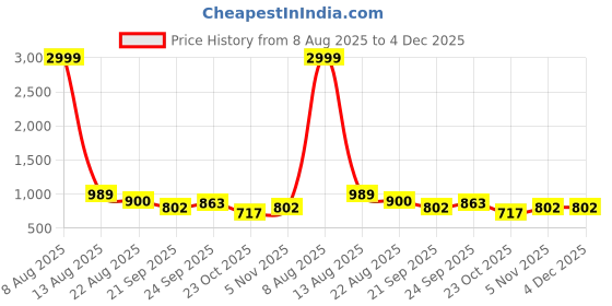 myntra.com FLYING FEST Print Chiffon Dress flying fest Price History Graph from 8 Aug 2025 to 4 Dec 2025
