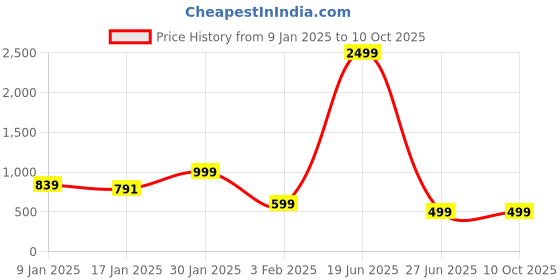 myntra.com FLYING FEST Printed Basic Jumpsuit flying fest Price History Graph from 9 Jan 2025 to 10 Oct 2025