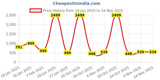 myntra.com FLYING FEST Printed Basic Jumpsuit flying fest Price History Graph from 18 Jan 2025 to 23 Nov 2025