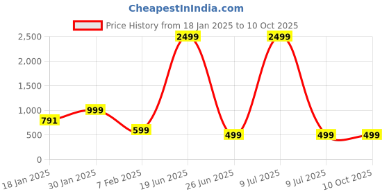 myntra.com FLYING FEST Printed Basic Jumpsuit flying fest Price History Graph from 18 Jan 2025 to 10 Oct 2025