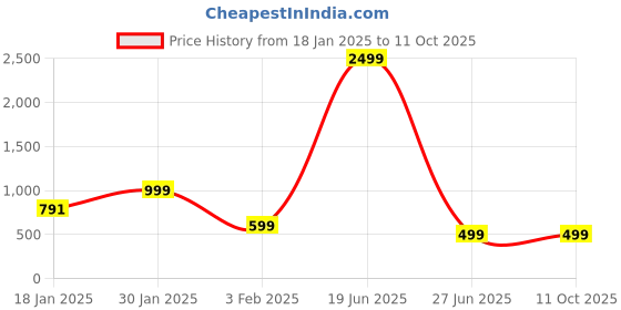 myntra.com FLYING FEST Printed Basic Jumpsuit flying fest Price History Graph from 18 Jan 2025 to 11 Oct 2025