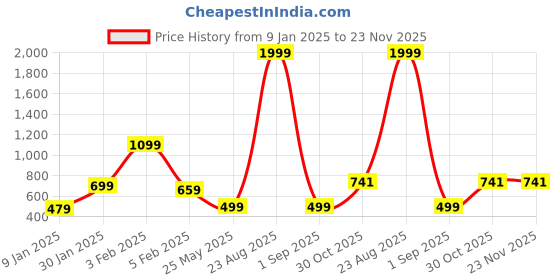 myntra.com FLYING FEST Printed Jumpsuit flying fest Price History Graph from 9 Jan 2025 to 22 Nov 2025