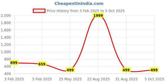 myntra.com FLYING FEST Printed Jumpsuit flying fest Price History Graph from 3 Feb 2025 to 5 Oct 2025