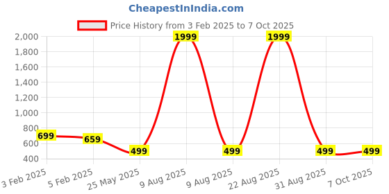 myntra.com FLYING FEST Printed Jumpsuit flying fest Price History Graph from 3 Feb 2025 to 7 Oct 2025