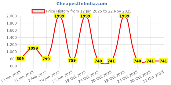 myntra.com FLYING FEST Printed Round Neck Top With Trousers Co-Ord Set flying fest Price History Graph from 12 Jan 2025 to 22 Nov 2025