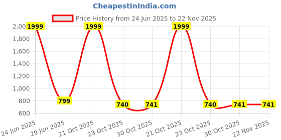 myntra.com FLYING FEST Printed Round Neck Top With Trousers Co-Ords flying fest Price History Graph from 24 Jun 2025 to 22 Nov 2025