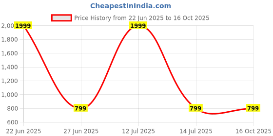 myntra.com FLYING FEST Printed Round Neck Top With Trousers Co-Ords flying fest Price History Graph from 22 Jun 2025 to 15 Oct 2025