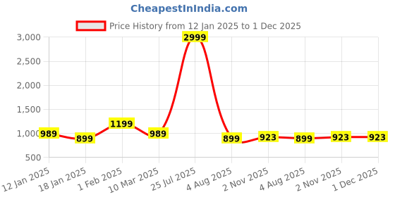 myntra.com FLYING FEST Printed Shirt With Trouser Co -Ords flying fest Price History Graph from 12 Jan 2025 to 30 Nov 2025