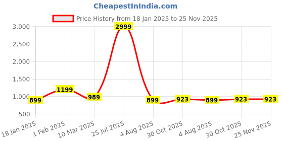 myntra.com FLYING FEST Printed Shirt With Trouser Co-Ords flying fest Price History Graph from 18 Jan 2025 to 25 Nov 2025