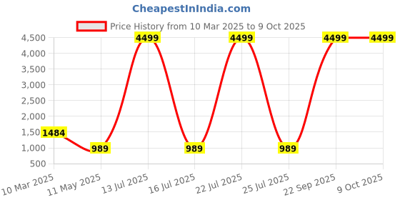 myntra.com FLYING FEST Printed Top & Trousers Co-Ords Set flying fest Price History Graph from 10 Mar 2025 to 9 Oct 2025