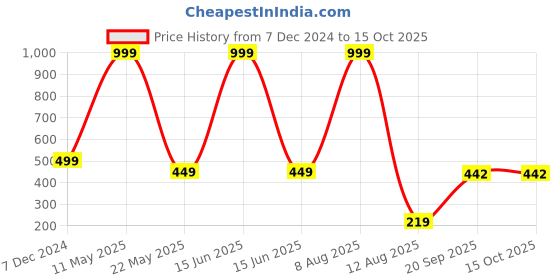 myntra.com FLYING FEST Striped Crop Button Shrug flying fest Price History Graph from 7 Dec 2024 to 15 Oct 2025