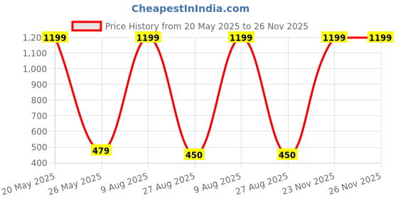myntra.com FLYING FEST Women Abstract Printed A-Line Top flying fest Price History Graph from 20 May 2025 to 25 Nov 2025