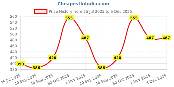 myntra.com FLYING FEST Women Printed Crop Button Shrug flying fest Price History Graph from 25 Jul 2025 to 4 Dec 2025