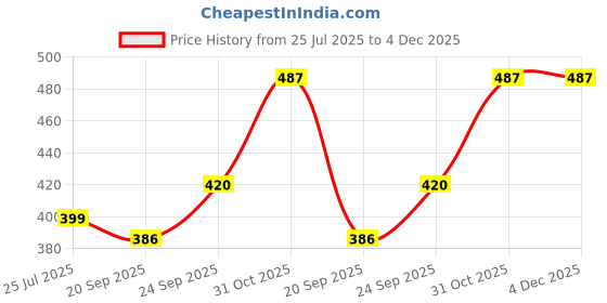 myntra.com FLYING FEST Women Printed Crop Button Shrug flying fest Price History Graph from 25 Jul 2025 to 4 Dec 2025