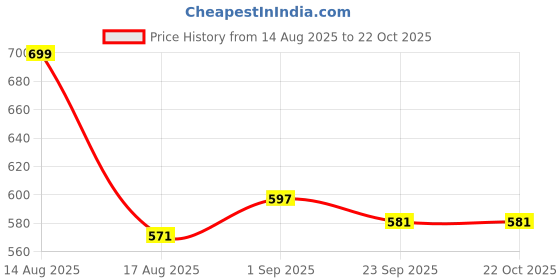 myntra.com Flying Girls Women Bootilicious Flared Mid-Rise Stretchable Jeans flying girls Price History Graph from 14 Aug 2025 to 22 Oct 2025