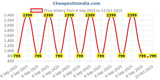 myntra.com Flying Girls Women Jean High-Rise Stretchable Jeans flying girls Price History Graph from 6 Sep 2025 to 21 Oct 2025