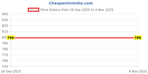 myntra.com Flying Girls Women Jean Straight Fit High-Rise Stretchable Jeans flying girls Price History Graph from 16 Sep 2025 to 2 Nov 2025