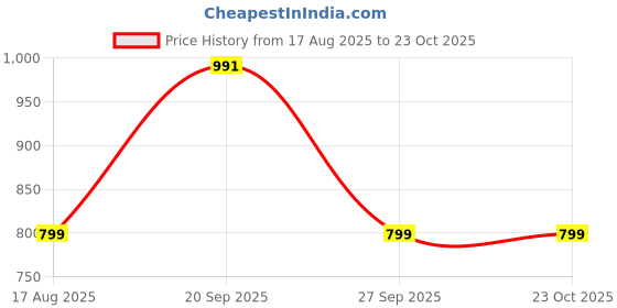 myntra.com Flying Girls Women Loose Regular Fit Mid-Rise Light Fade Stretchable Jeans flying girls Price History Graph from 17 Aug 2025 to 22 Oct 2025