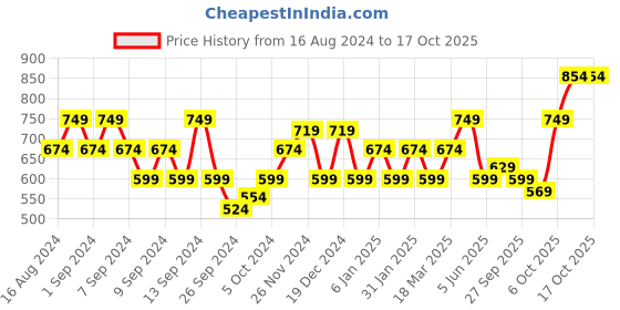 myntra.com Flying Machine Abstract Print Cotton T-Shirt flying machine Price History Graph from 16 Aug 2024 to 16 Oct 2025