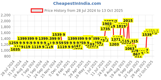 myntra.com Flying Machine Abstract Print Twill Casual Cargo Trousers flying machine Price History Graph from 28 Jul 2024 to 13 Oct 2025