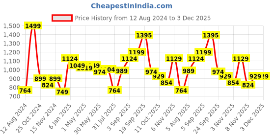 myntra.com Flying Machine Abstract Print Vacation Shirt flying machine Price History Graph from 12 Aug 2024 to 3 Dec 2025