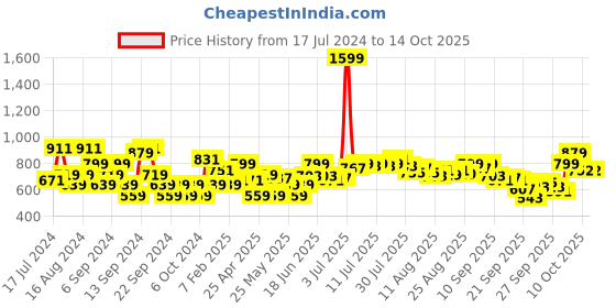 myntra.com Flying Machine Abstract Printed Casual Shirt flying machine Price History Graph from 17 Jul 2024 to 13 Oct 2025
